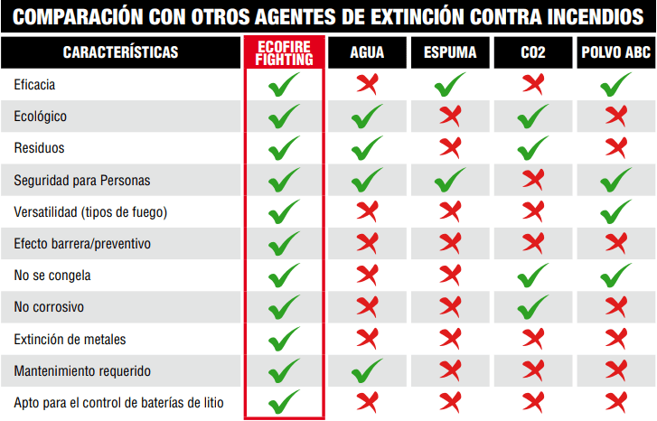 Extintor Ecofire 2L - Imagen 5